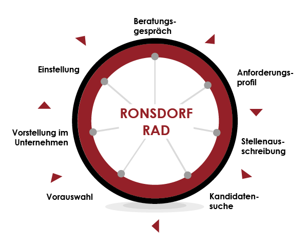 Ronsdorf_Rad-personalgentur-dresden